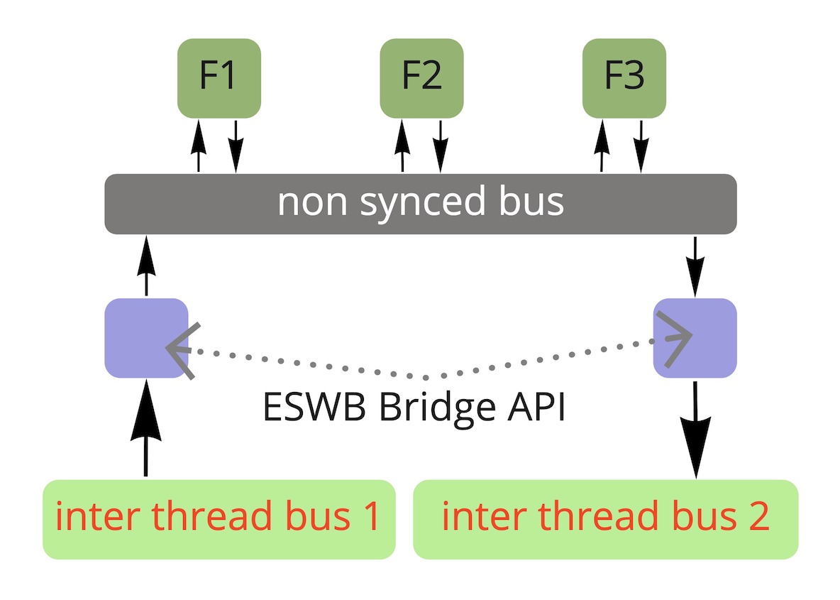 |FLOW| principle diagram