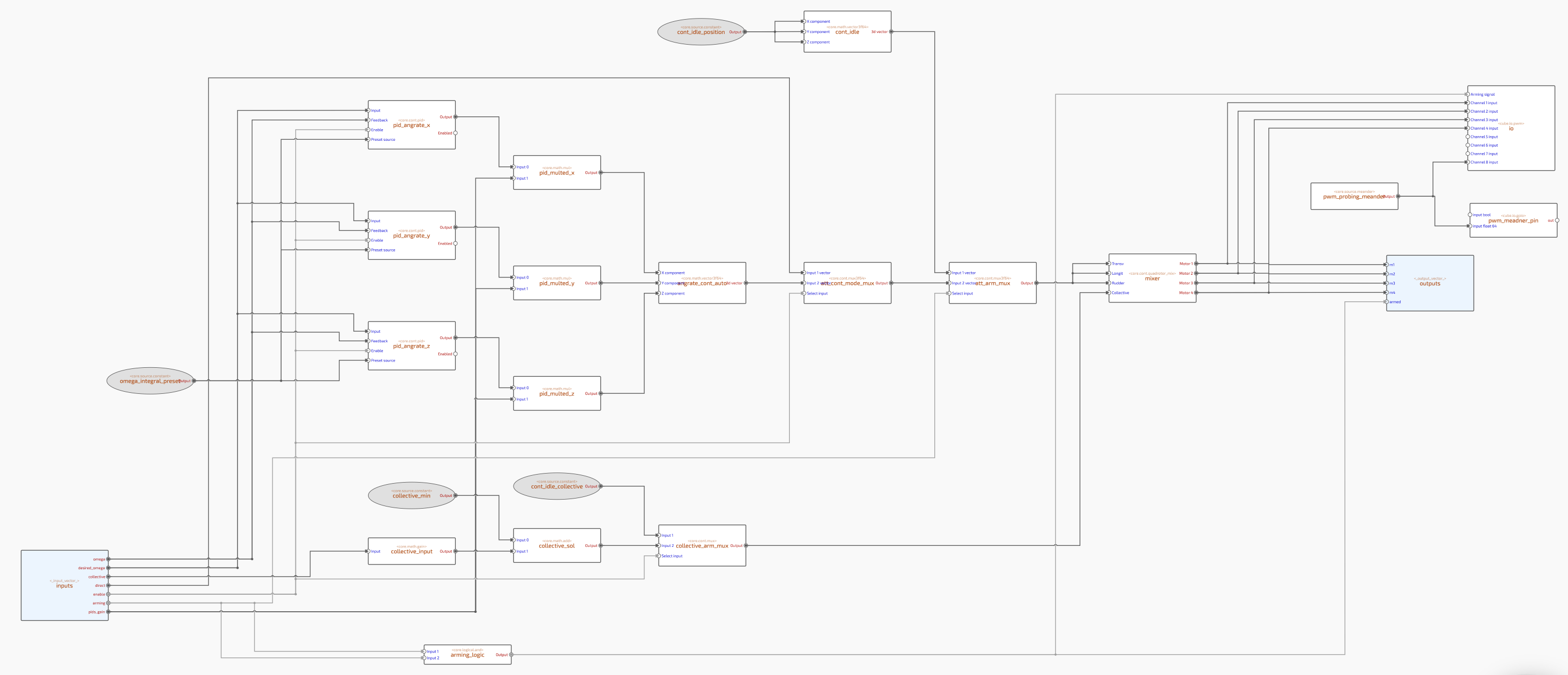 Example of visualized |FLOW| graph