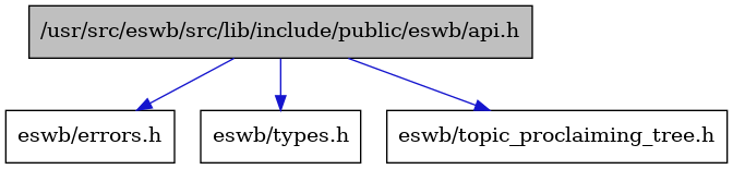 digraph {
    graph [bgcolor="#00000000"]
    node [shape=rectangle style=filled fillcolor="#FFFFFF" font=Helvetica padding=2]
    edge [color="#1414CE"]
    "4" [label="eswb/errors.h" tooltip="eswb/errors.h"]
    "3" [label="eswb/types.h" tooltip="eswb/types.h"]
    "2" [label="eswb/topic_proclaiming_tree.h" tooltip="eswb/topic_proclaiming_tree.h"]
    "1" [label="/usr/src/eswb/src/lib/include/public/eswb/api.h" tooltip="/usr/src/eswb/src/lib/include/public/eswb/api.h" fillcolor="#BFBFBF"]
    "1" -> "2" [dir=forward tooltip="include"]
    "1" -> "3" [dir=forward tooltip="include"]
    "1" -> "4" [dir=forward tooltip="include"]
}