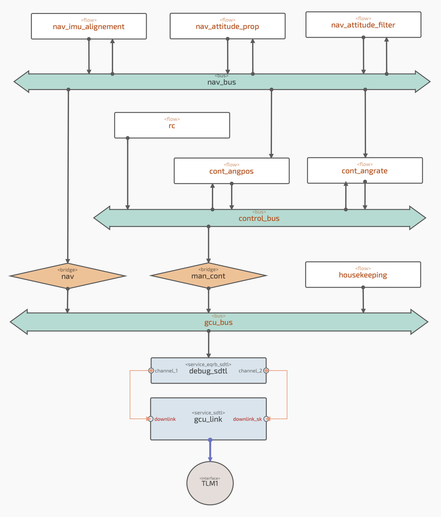 Example of visualized |SWSYS| diagram